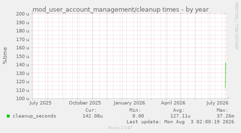 mod_user_account_management/cleanup times
