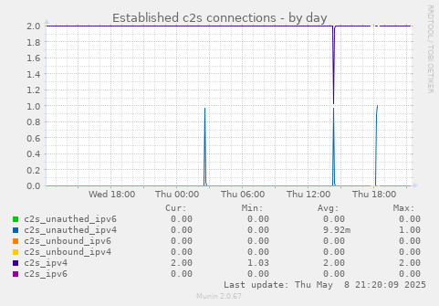 Established c2s connections