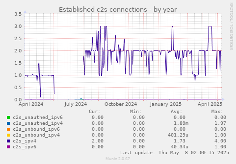 Established c2s connections