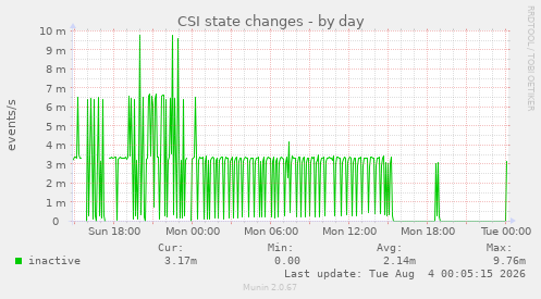CSI state changes