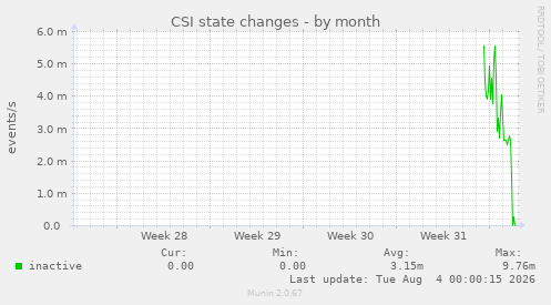 CSI state changes