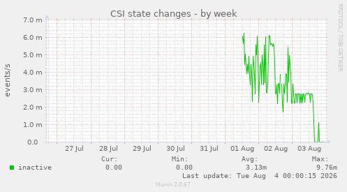 CSI state changes