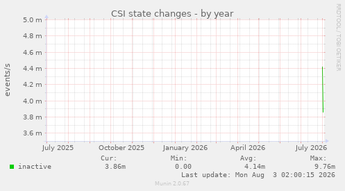 CSI state changes