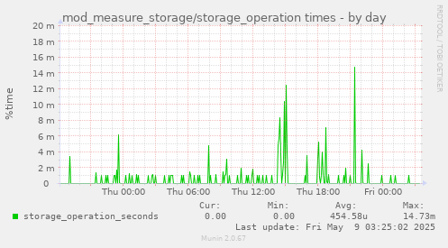 mod_measure_storage/storage_operation times