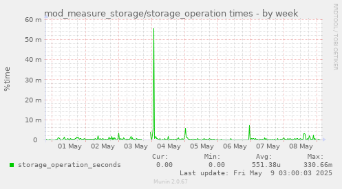 mod_measure_storage/storage_operation times