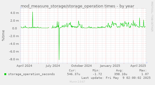 mod_measure_storage/storage_operation times