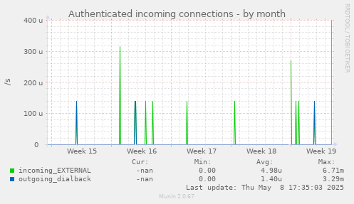 Authenticated incoming connections