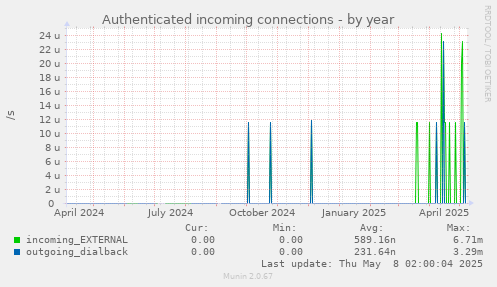 Authenticated incoming connections