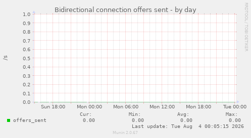 Bidirectional connection offers sent