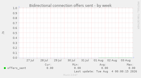 Bidirectional connection offers sent
