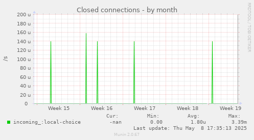 Closed connections