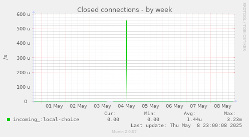 Closed connections