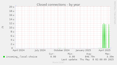 Closed connections