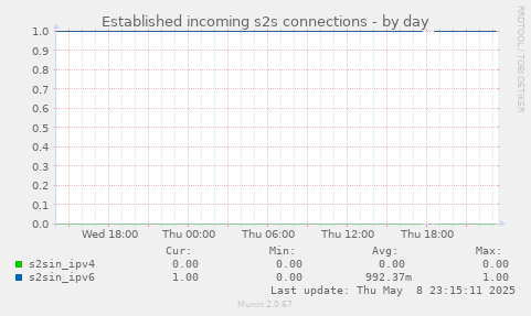 Established incoming s2s connections