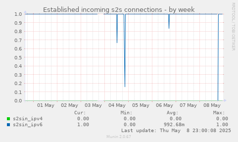 Established incoming s2s connections