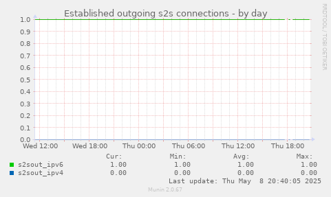 Established outgoing s2s connections