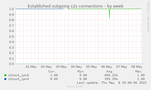 Established outgoing s2s connections