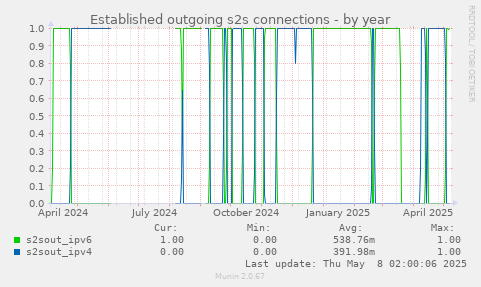 Established outgoing s2s connections