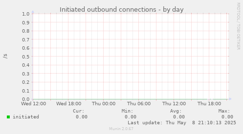 Initiated outbound connections