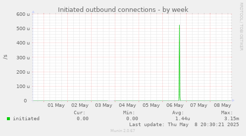 Initiated outbound connections