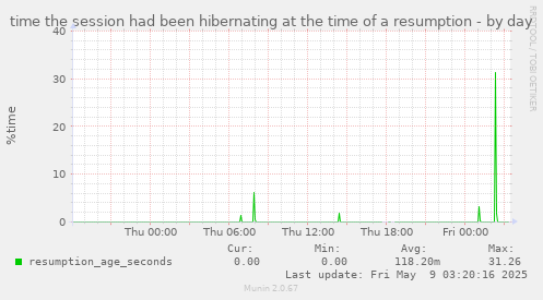 time the session had been hibernating at the time of a resumption