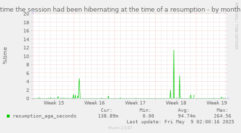 time the session had been hibernating at the time of a resumption