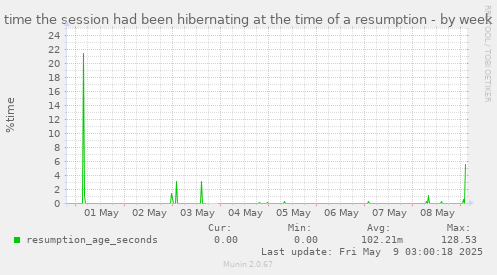 time the session had been hibernating at the time of a resumption