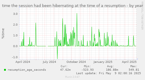 time the session had been hibernating at the time of a resumption