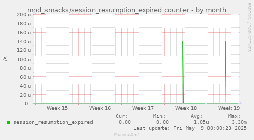 mod_smacks/session_resumption_expired counter