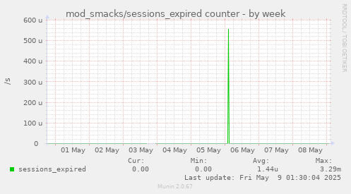 mod_smacks/sessions_expired counter