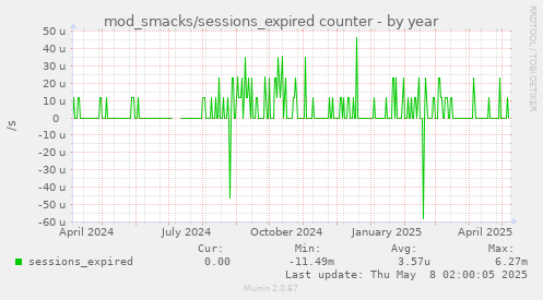 mod_smacks/sessions_expired counter