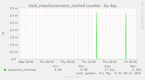 daily graph