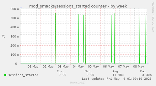 mod_smacks/sessions_started counter