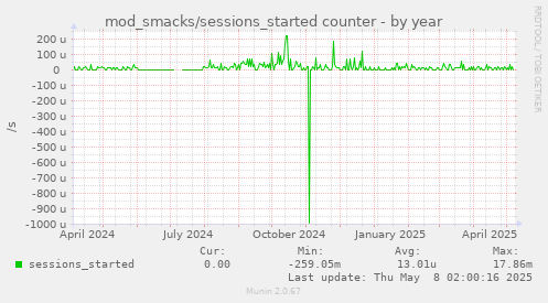 mod_smacks/sessions_started counter