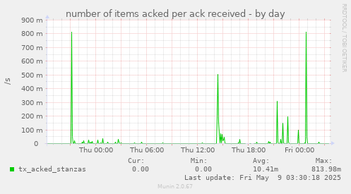 number of items acked per ack received