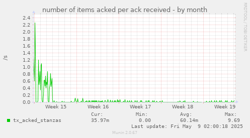 number of items acked per ack received