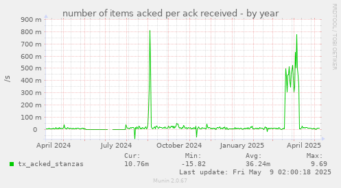 number of items acked per ack received