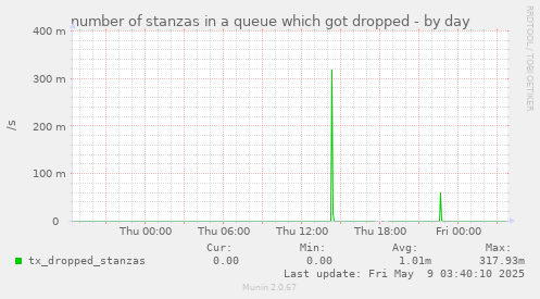 number of stanzas in a queue which got dropped