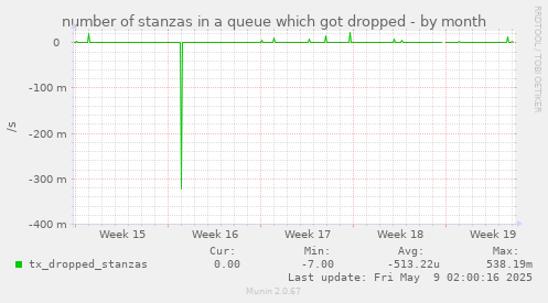 number of stanzas in a queue which got dropped