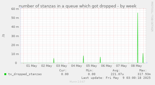 number of stanzas in a queue which got dropped