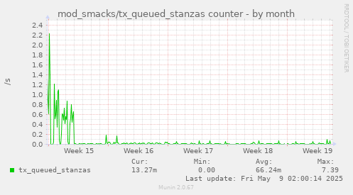 mod_smacks/tx_queued_stanzas counter