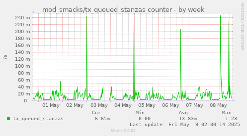 weekly graph