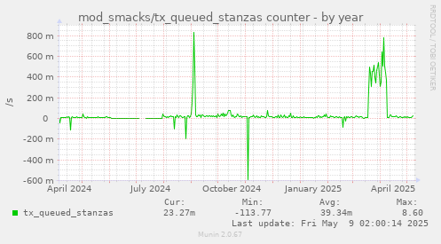 yearly graph