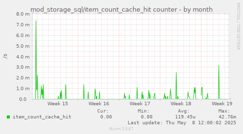 mod_storage_sql/item_count_cache_hit counter