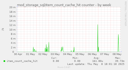 mod_storage_sql/item_count_cache_hit counter