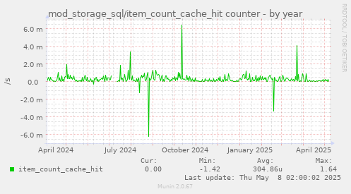 mod_storage_sql/item_count_cache_hit counter