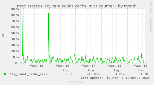 mod_storage_sql/item_count_cache_miss counter