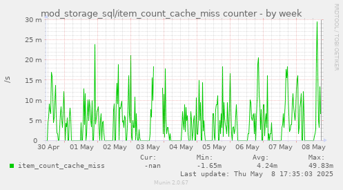 mod_storage_sql/item_count_cache_miss counter