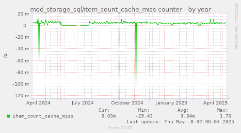 mod_storage_sql/item_count_cache_miss counter