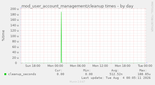 mod_user_account_management/cleanup times